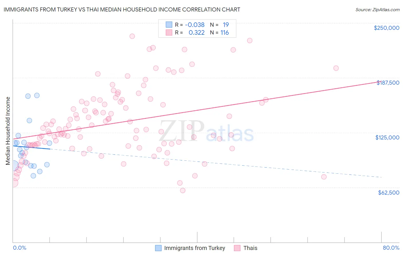 Immigrants from Turkey vs Thai Median Household Income