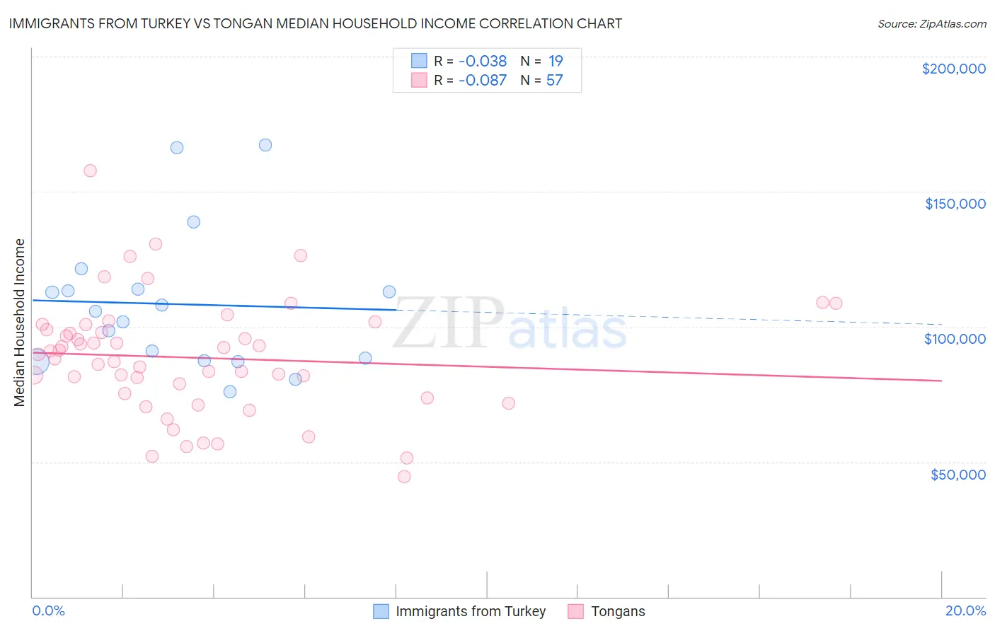 Immigrants from Turkey vs Tongan Median Household Income