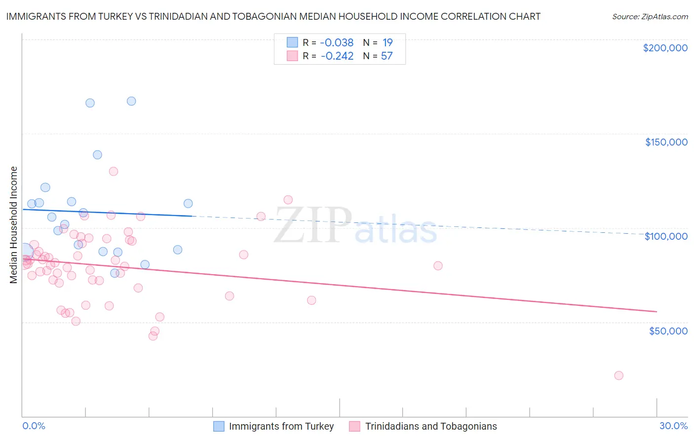 Immigrants from Turkey vs Trinidadian and Tobagonian Median Household Income