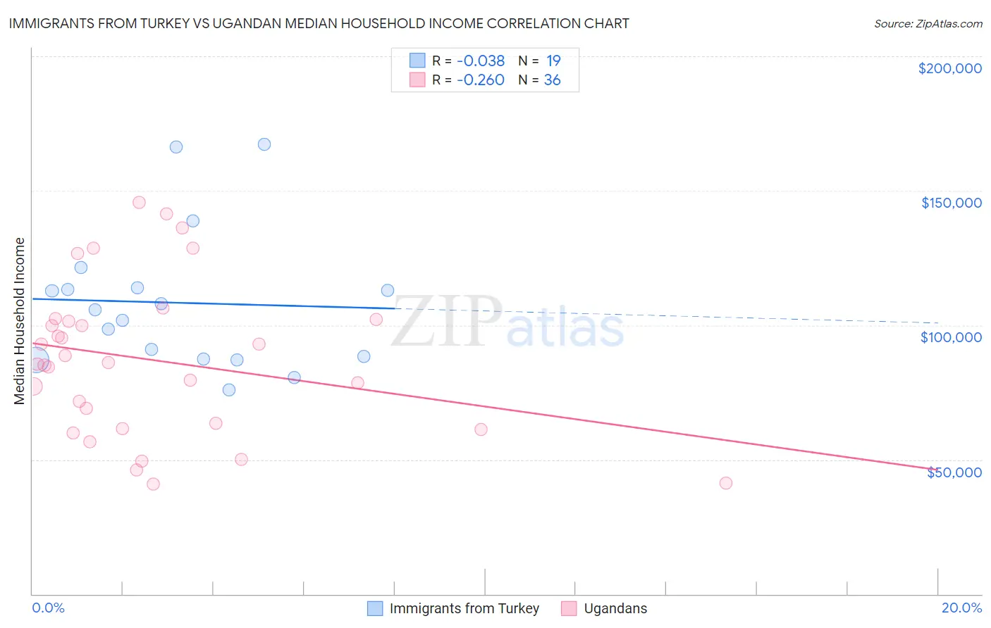 Immigrants from Turkey vs Ugandan Median Household Income