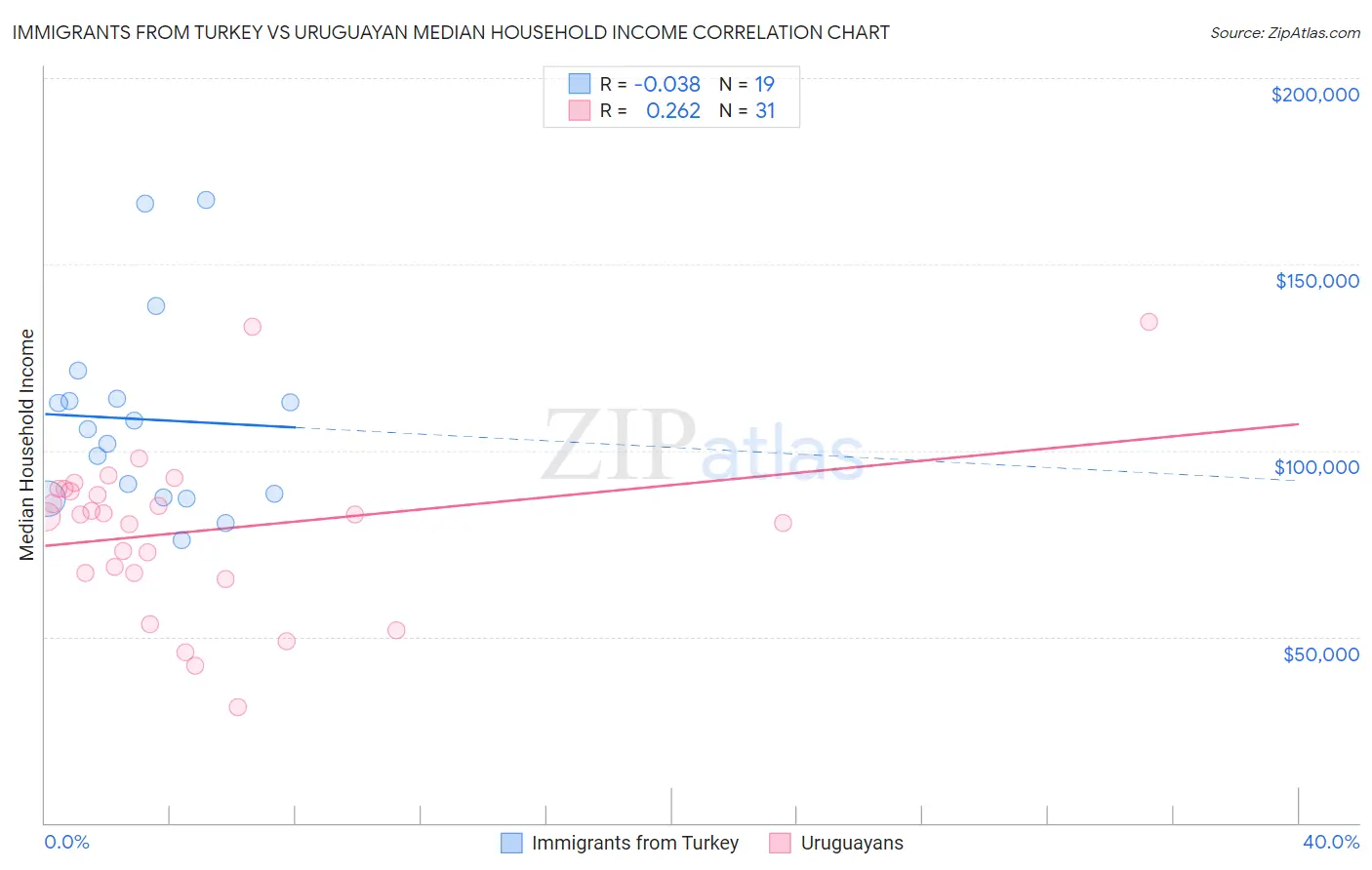 Immigrants from Turkey vs Uruguayan Median Household Income