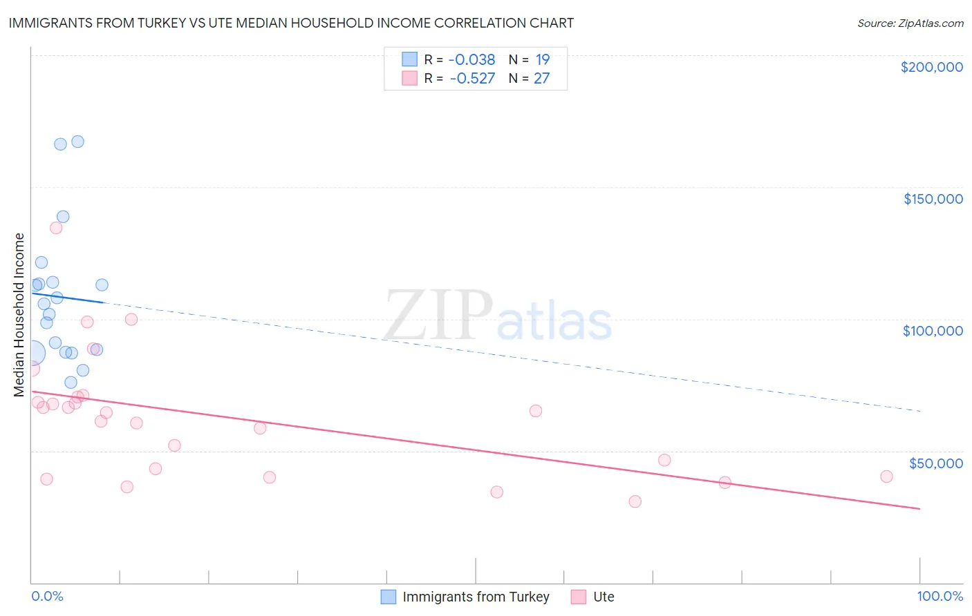 Immigrants from Turkey vs Ute Median Household Income