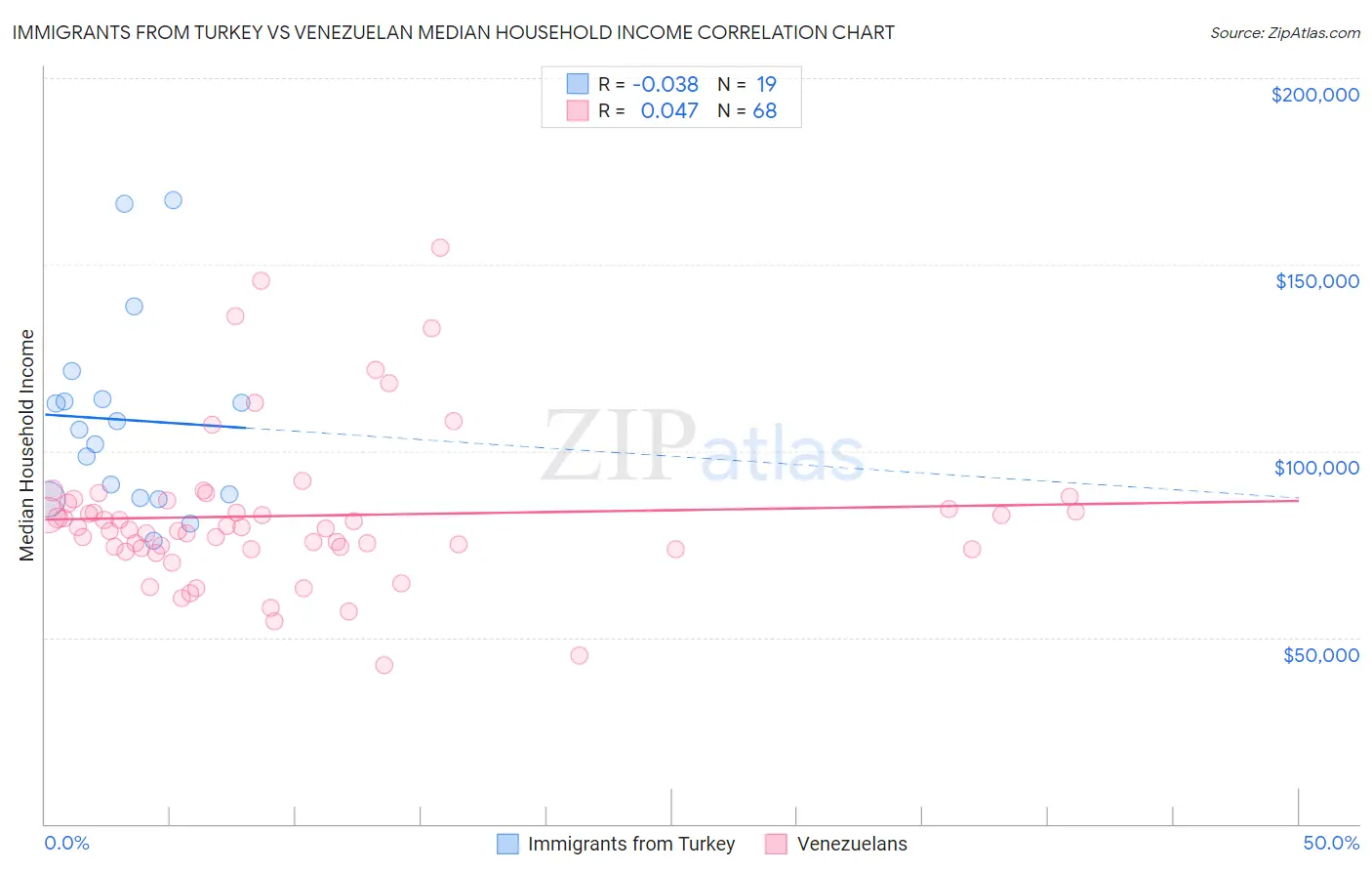 Immigrants from Turkey vs Venezuelan Median Household Income