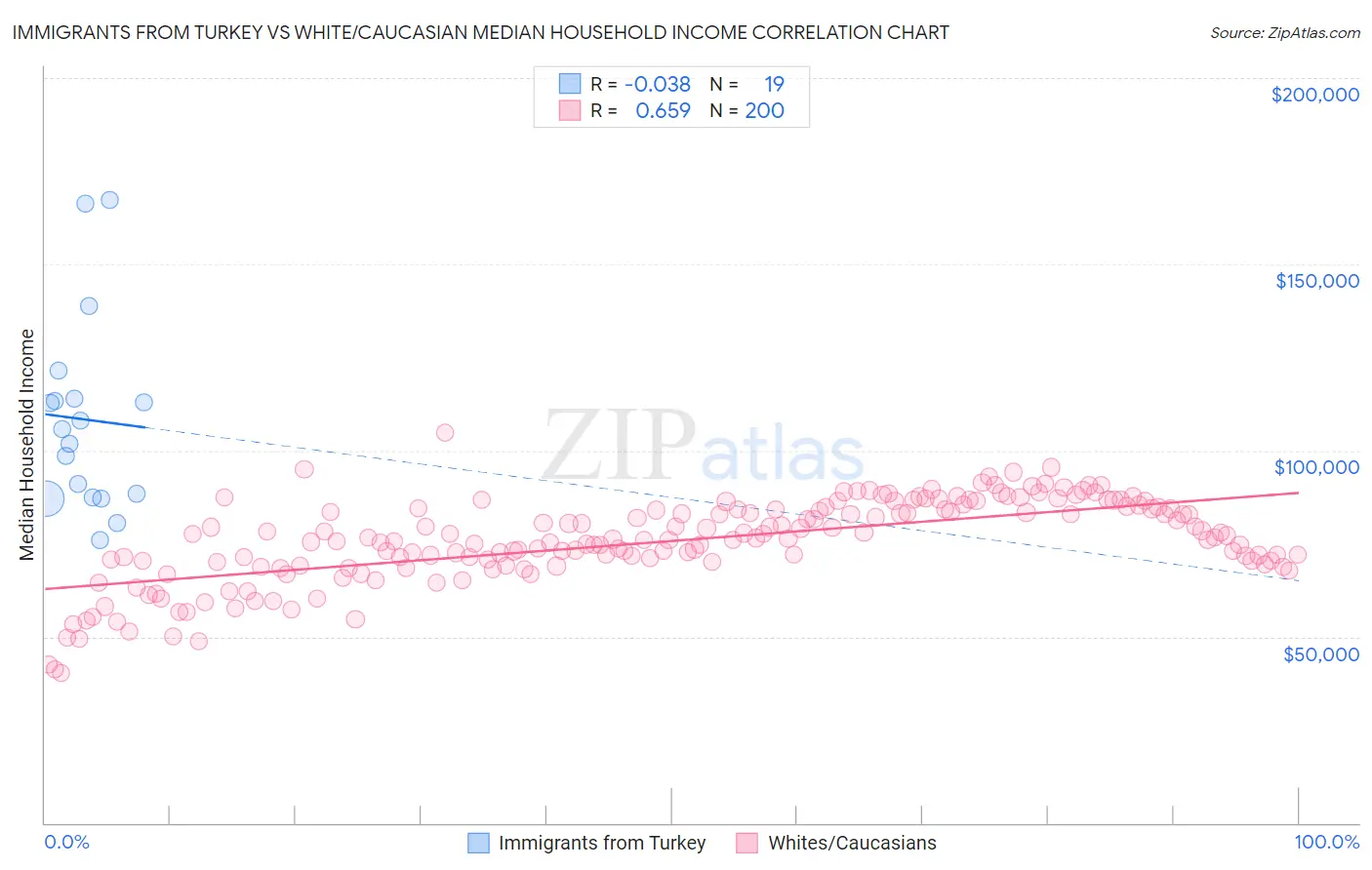 Immigrants from Turkey vs White/Caucasian Median Household Income