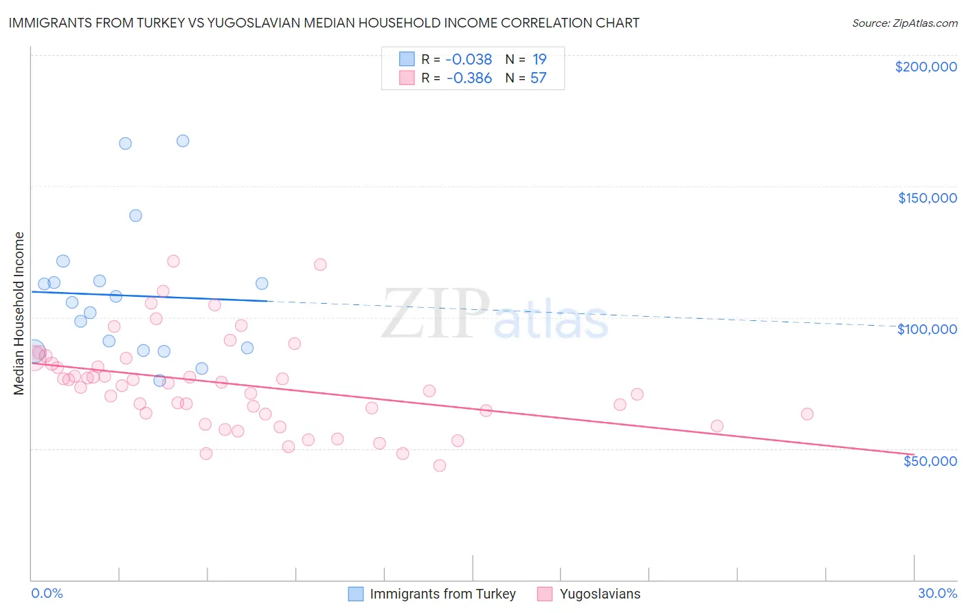 Immigrants from Turkey vs Yugoslavian Median Household Income