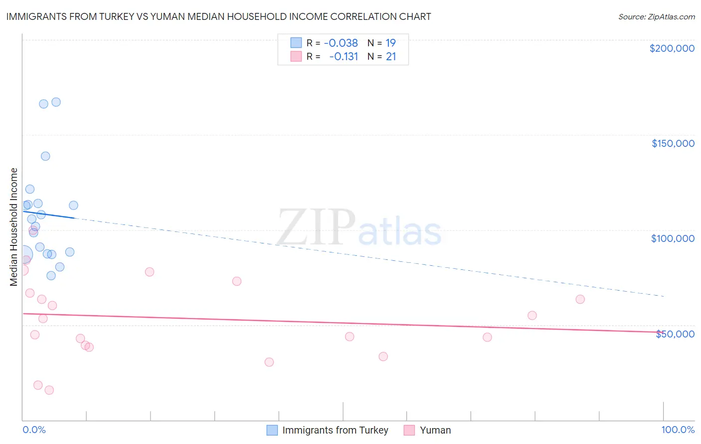 Immigrants from Turkey vs Yuman Median Household Income