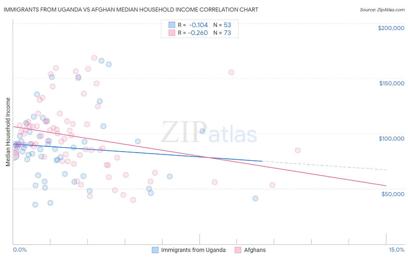Immigrants from Uganda vs Afghan Median Household Income