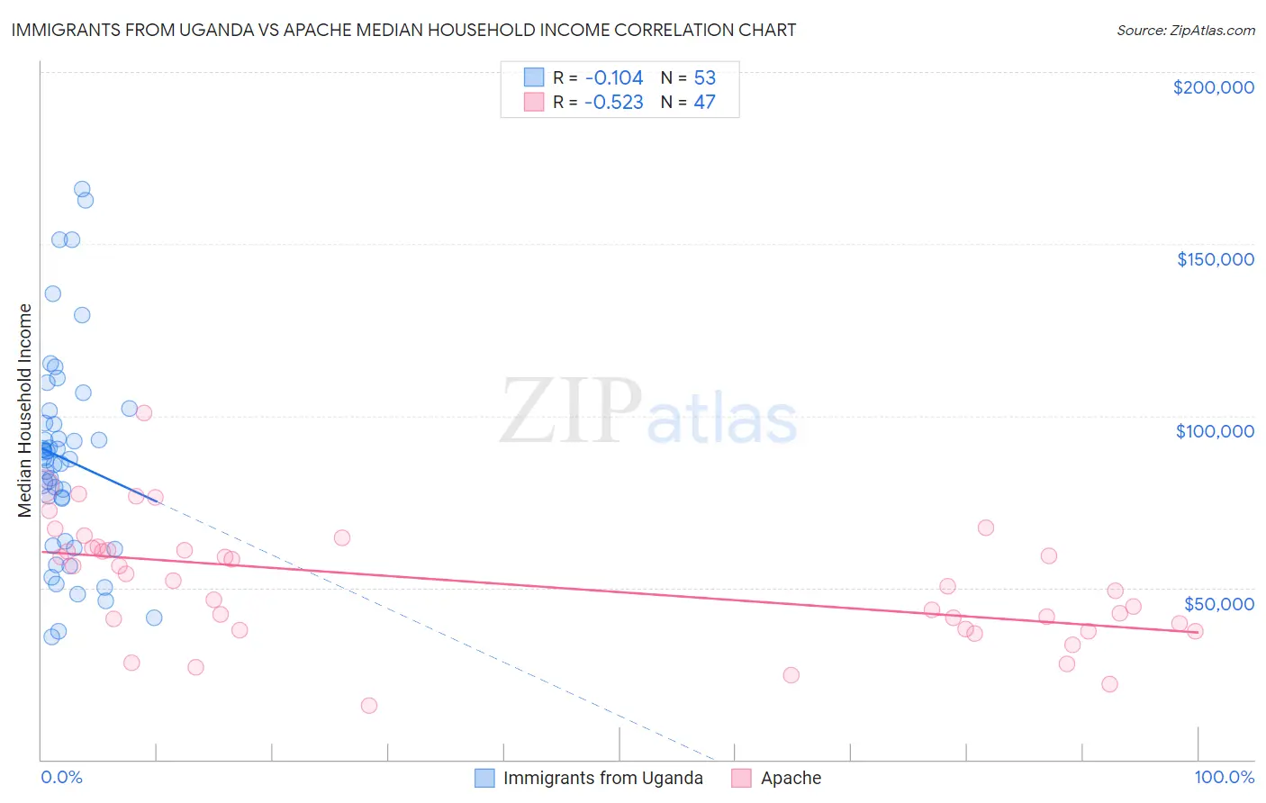 Immigrants from Uganda vs Apache Median Household Income