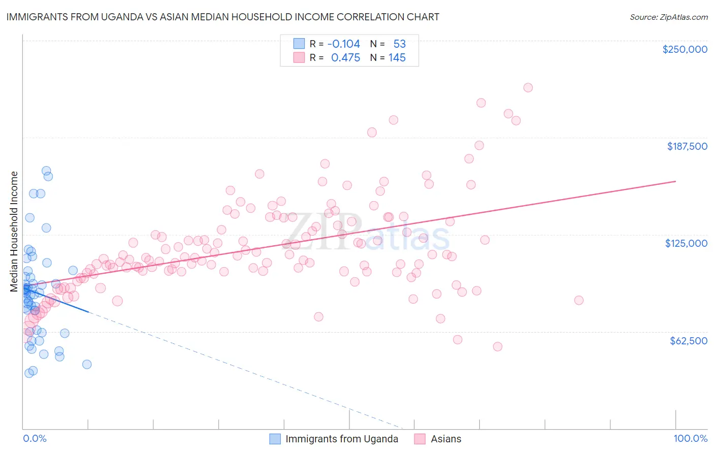 Immigrants from Uganda vs Asian Median Household Income