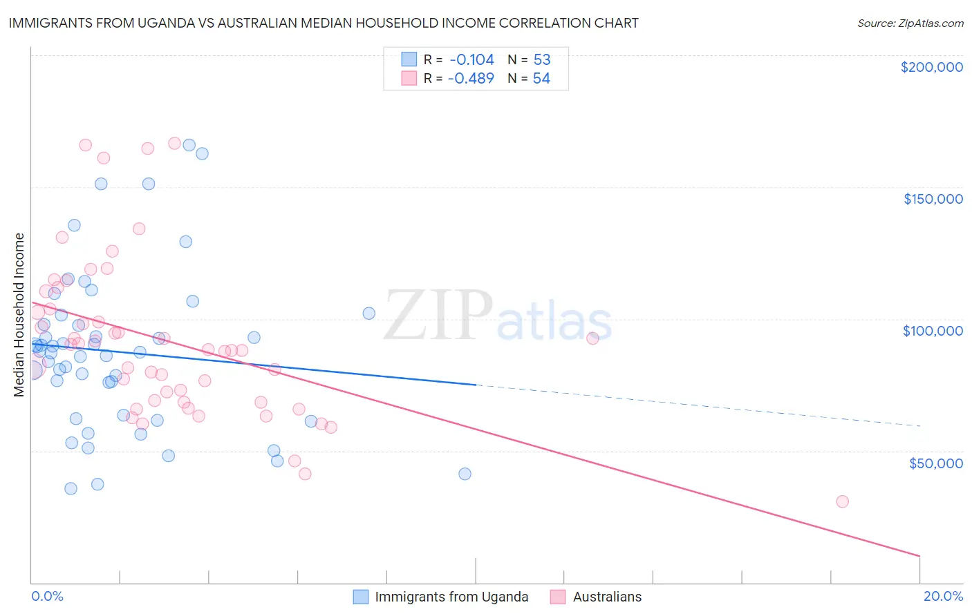 Immigrants from Uganda vs Australian Median Household Income