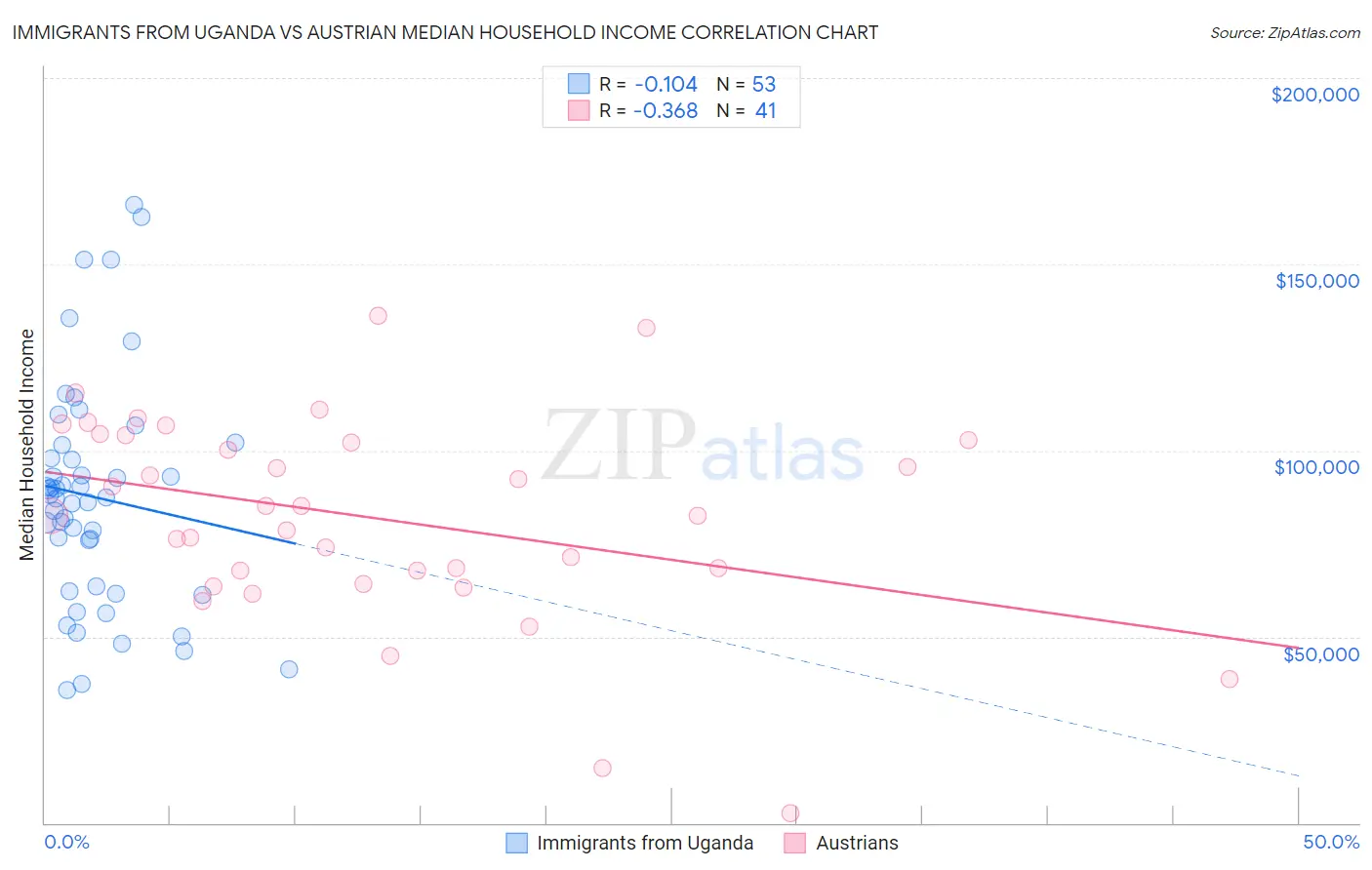 Immigrants from Uganda vs Austrian Median Household Income