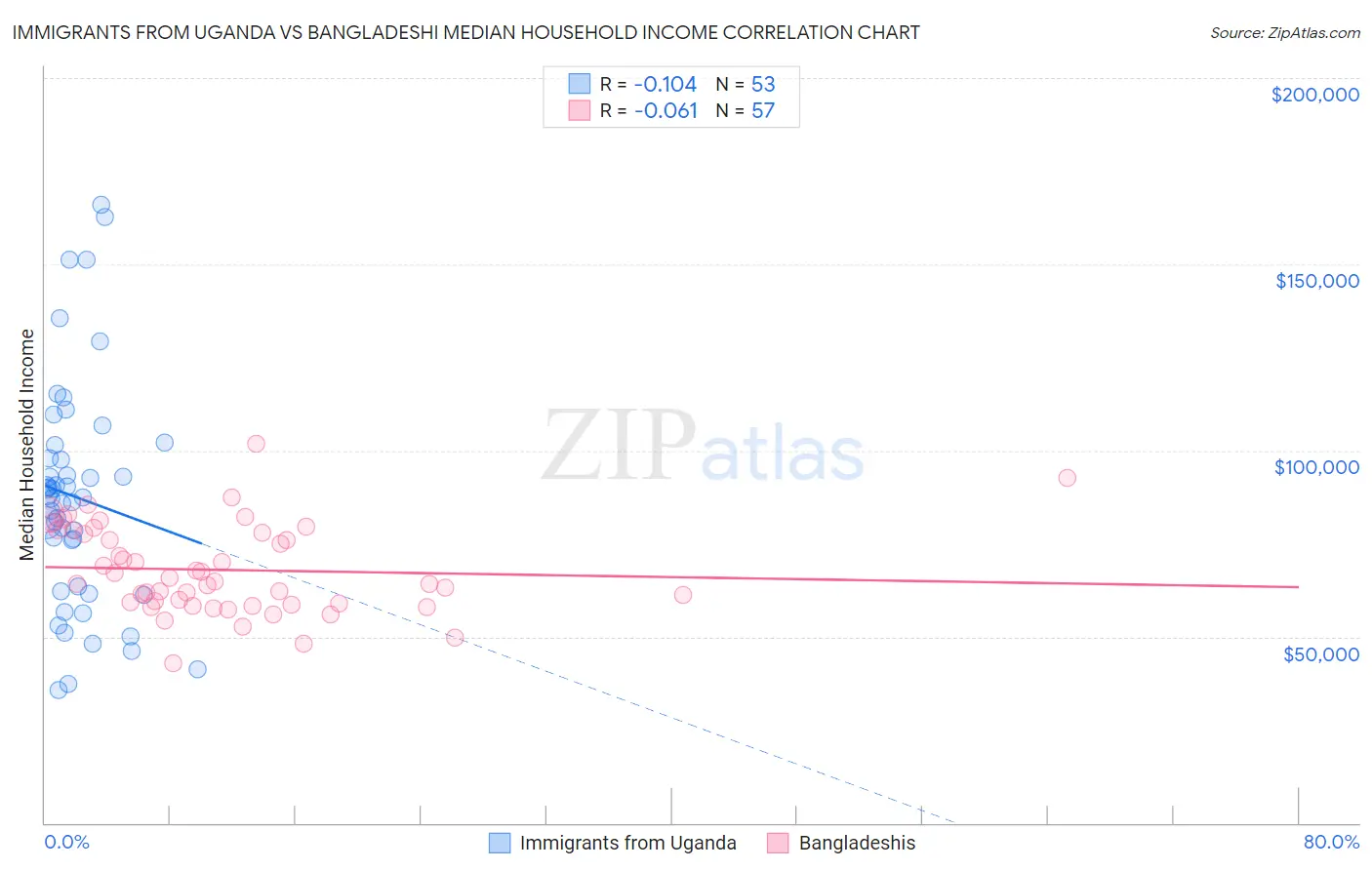 Immigrants from Uganda vs Bangladeshi Median Household Income