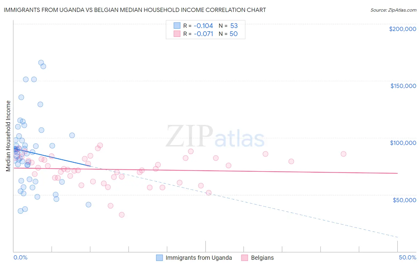 Immigrants from Uganda vs Belgian Median Household Income
