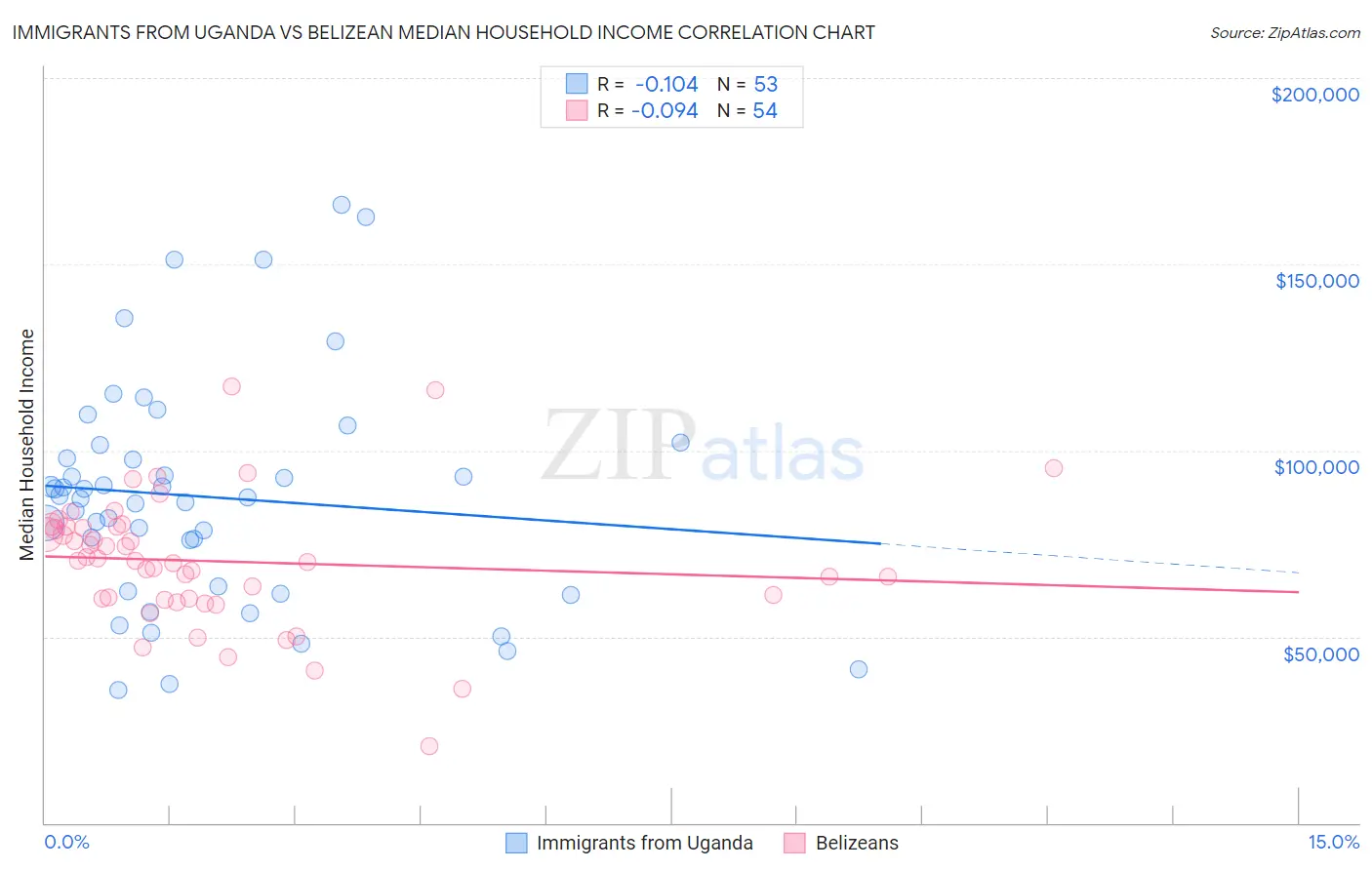 Immigrants from Uganda vs Belizean Median Household Income
