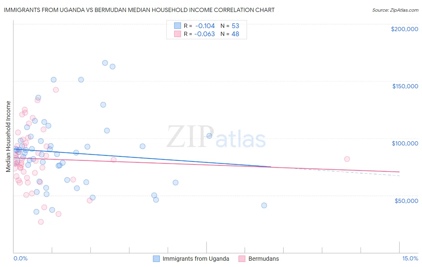 Immigrants from Uganda vs Bermudan Median Household Income