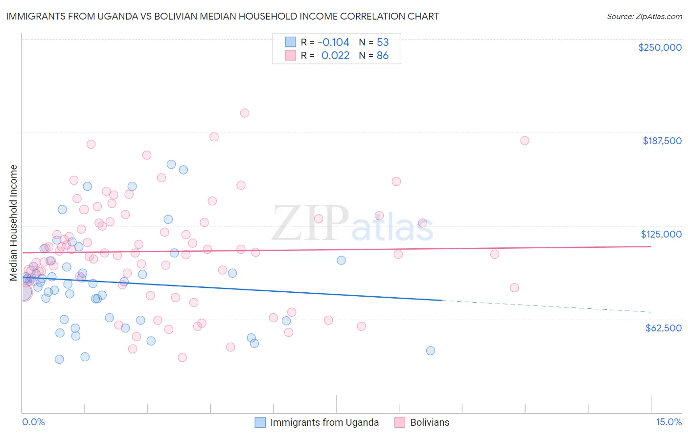 Immigrants from Uganda vs Bolivian Median Household Income