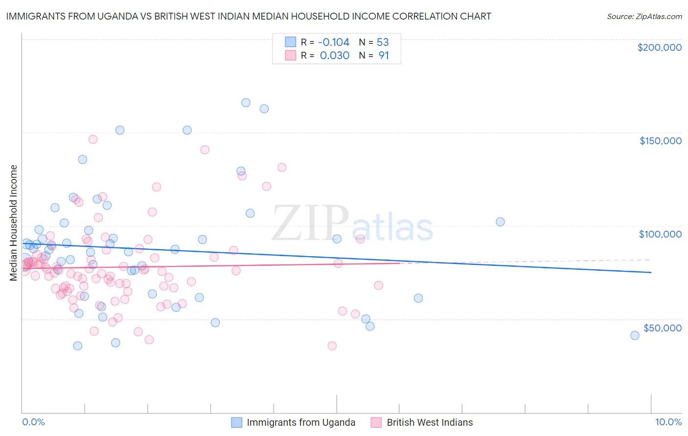Immigrants from Uganda vs British West Indian Median Household Income
