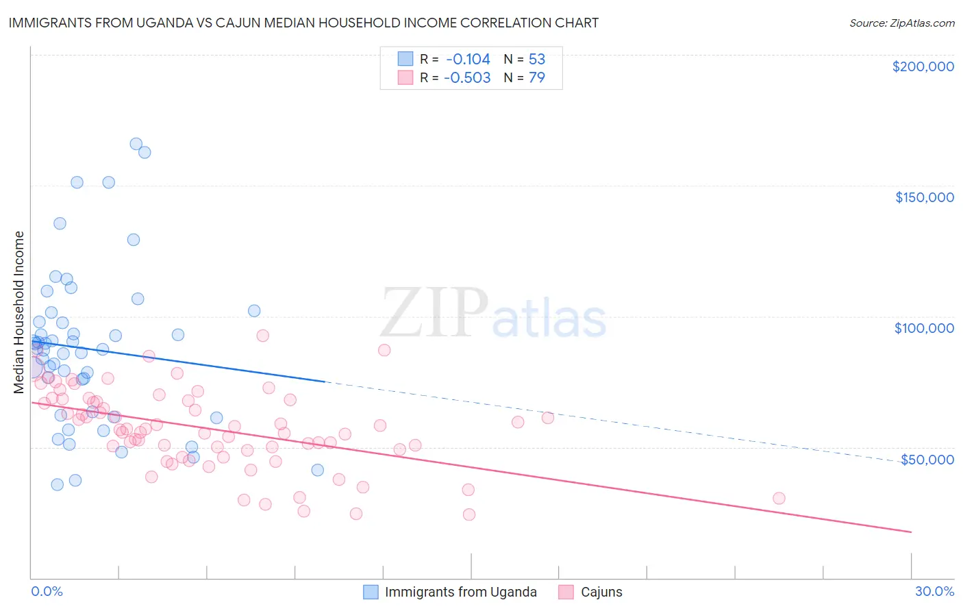 Immigrants from Uganda vs Cajun Median Household Income