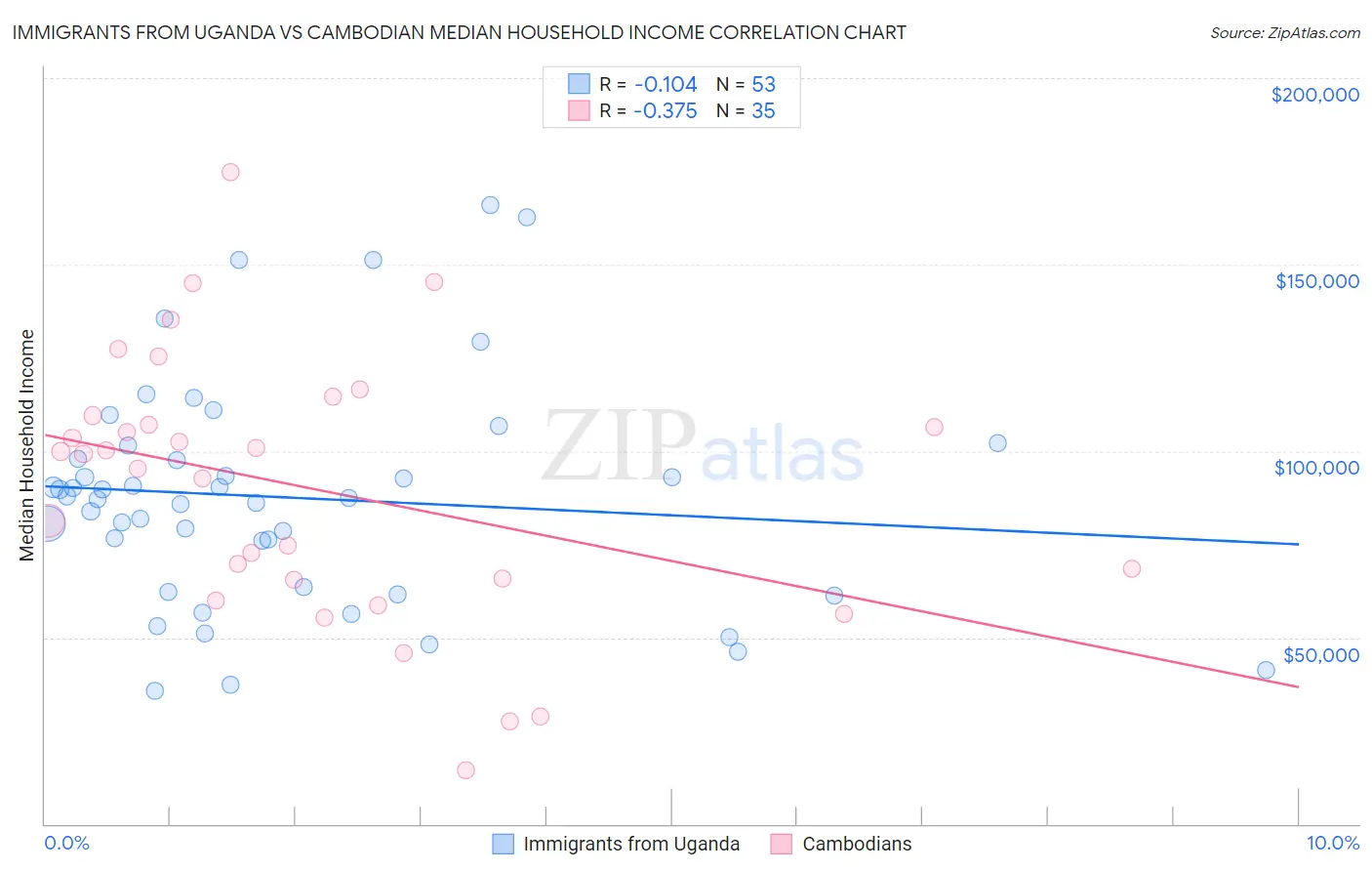 Immigrants from Uganda vs Cambodian Median Household Income