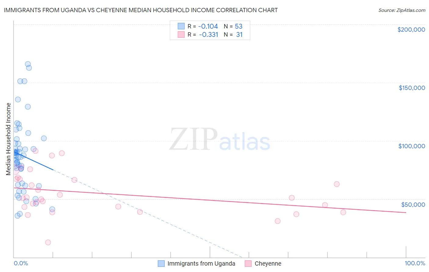 Immigrants from Uganda vs Cheyenne Median Household Income