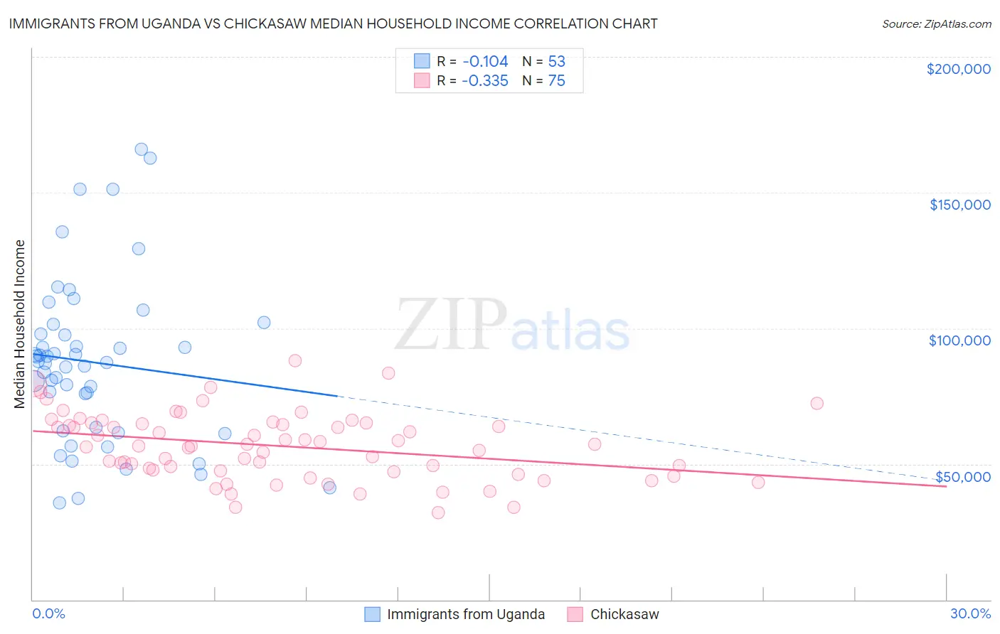 Immigrants from Uganda vs Chickasaw Median Household Income