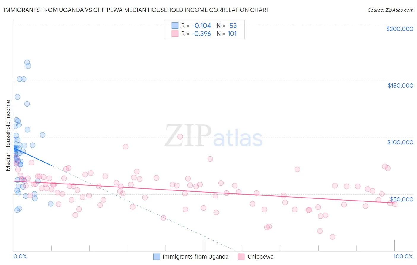 Immigrants from Uganda vs Chippewa Median Household Income