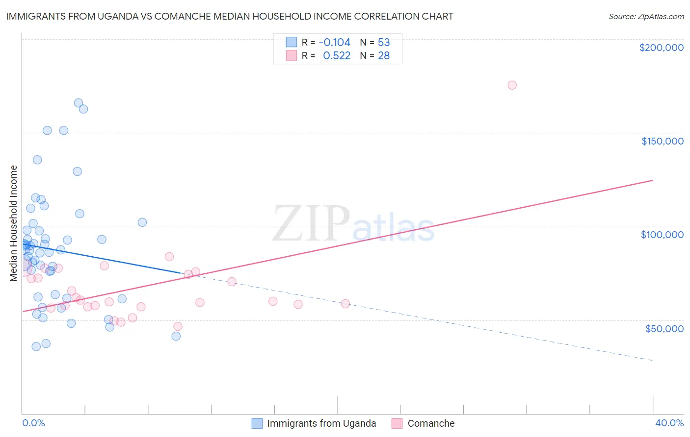 Immigrants from Uganda vs Comanche Median Household Income