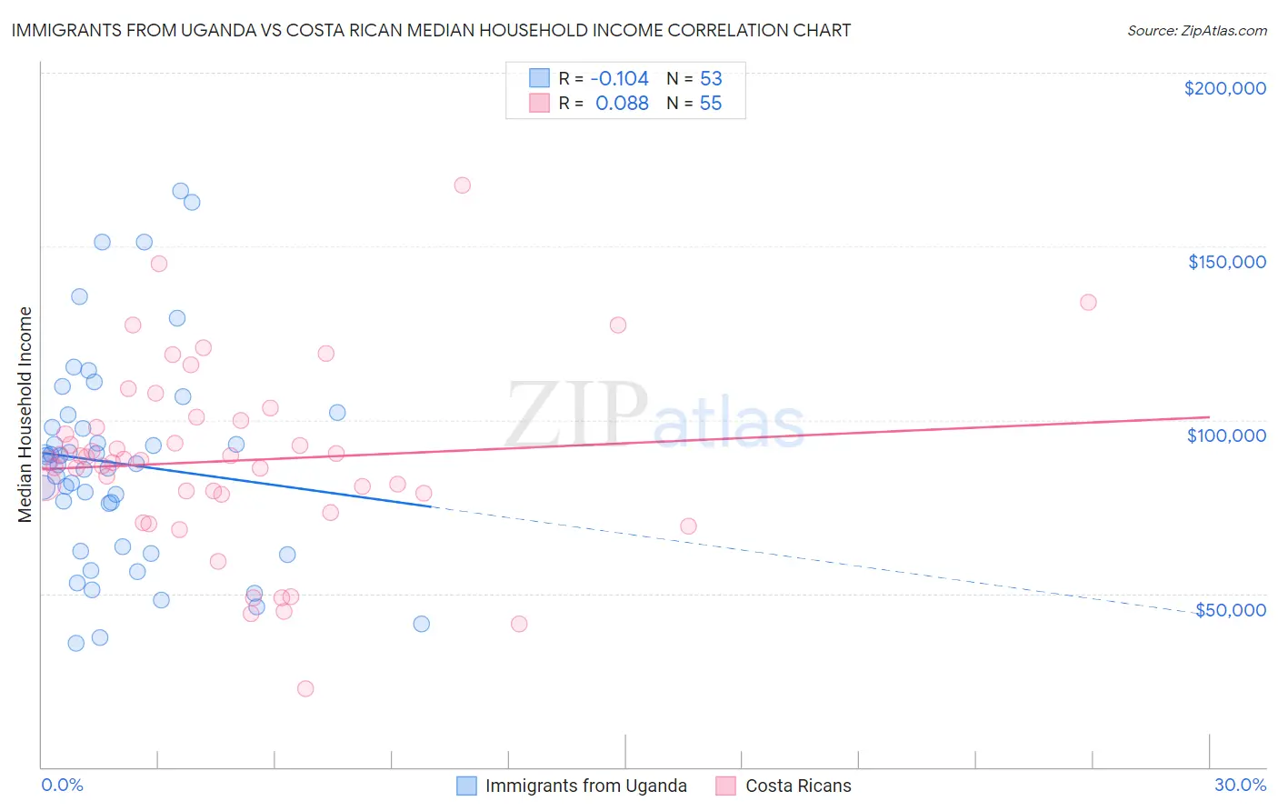 Immigrants from Uganda vs Costa Rican Median Household Income