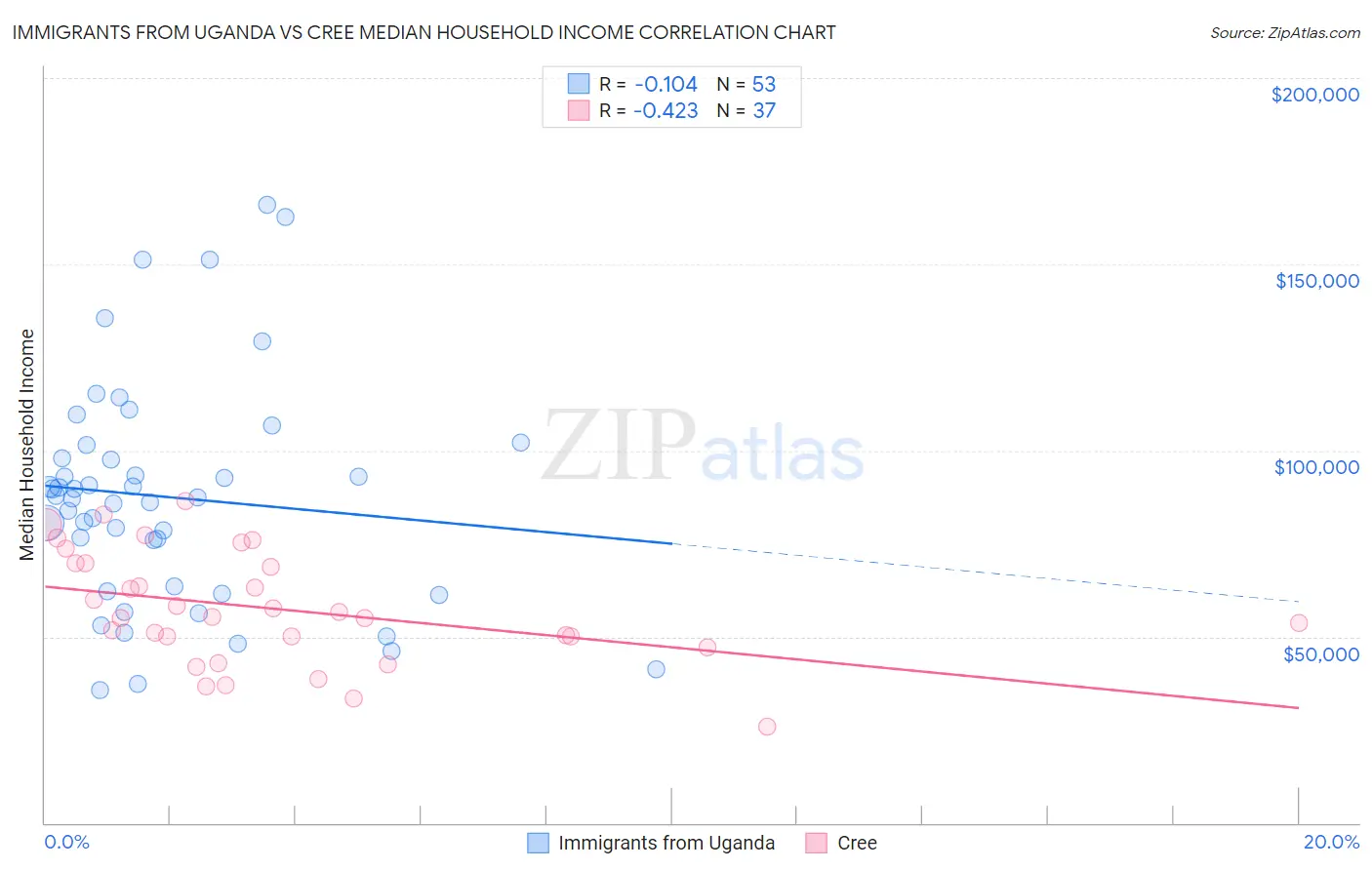 Immigrants from Uganda vs Cree Median Household Income