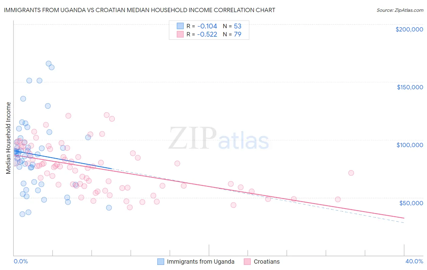 Immigrants from Uganda vs Croatian Median Household Income