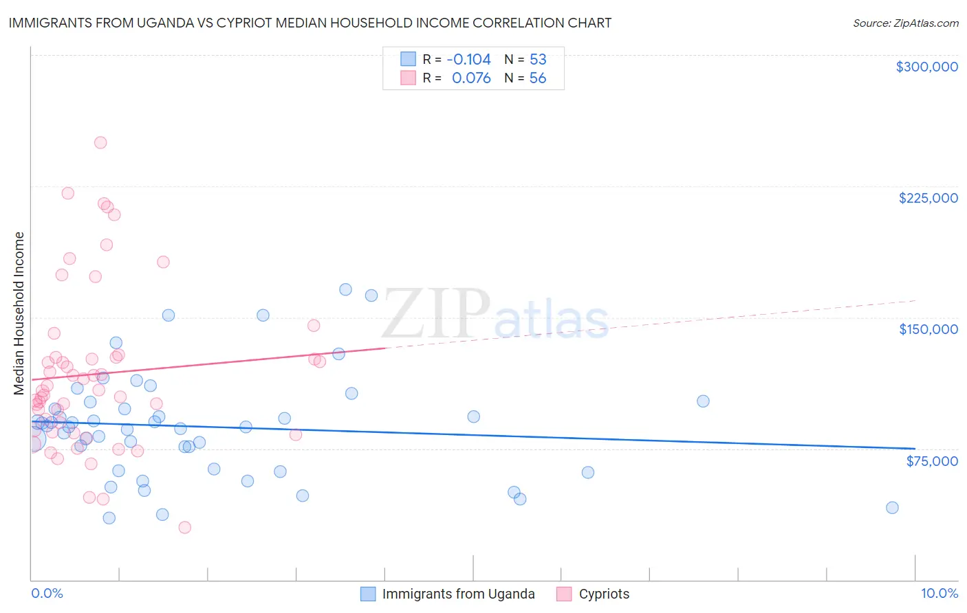 Immigrants from Uganda vs Cypriot Median Household Income