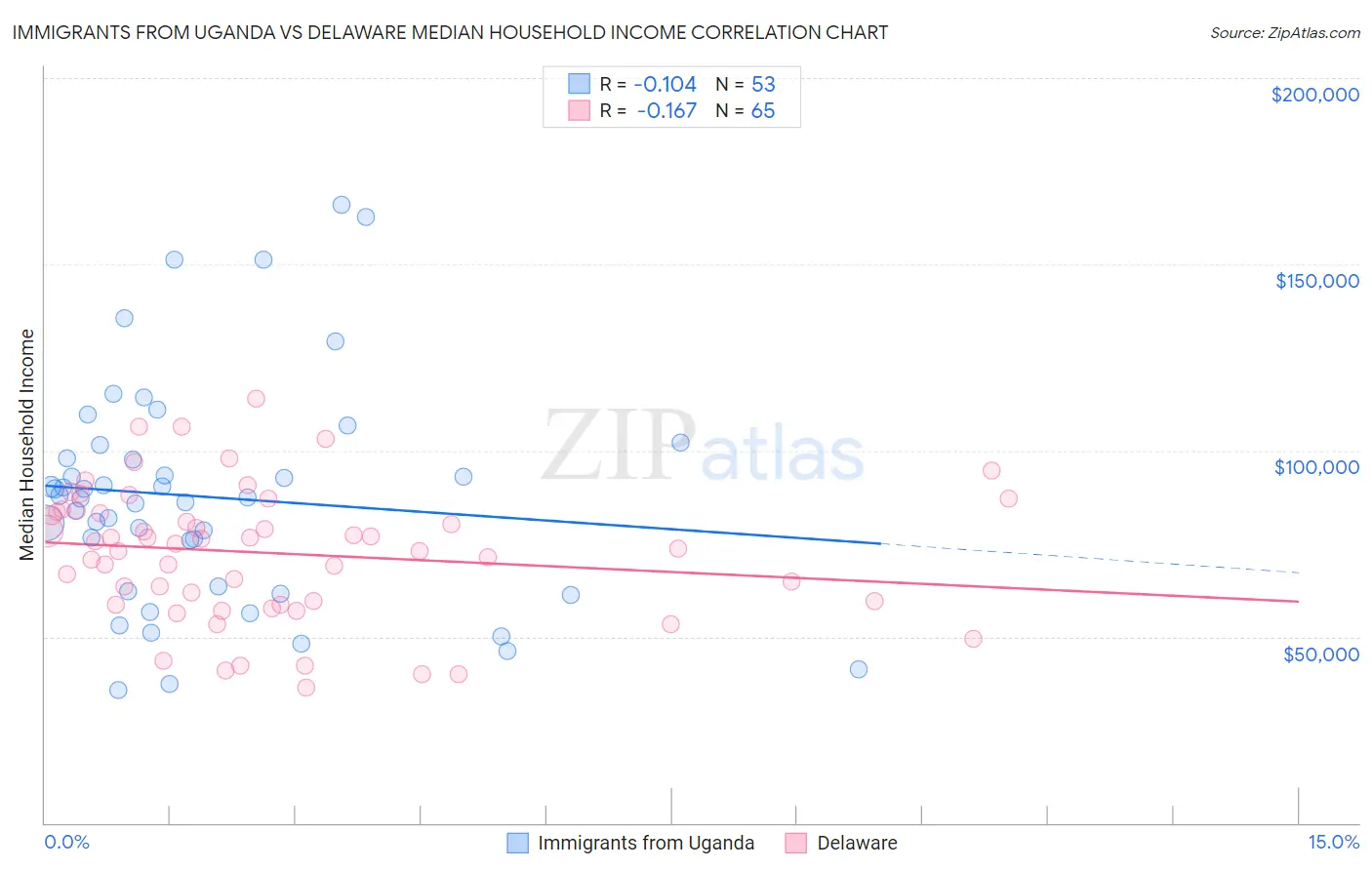 Immigrants from Uganda vs Delaware Median Household Income