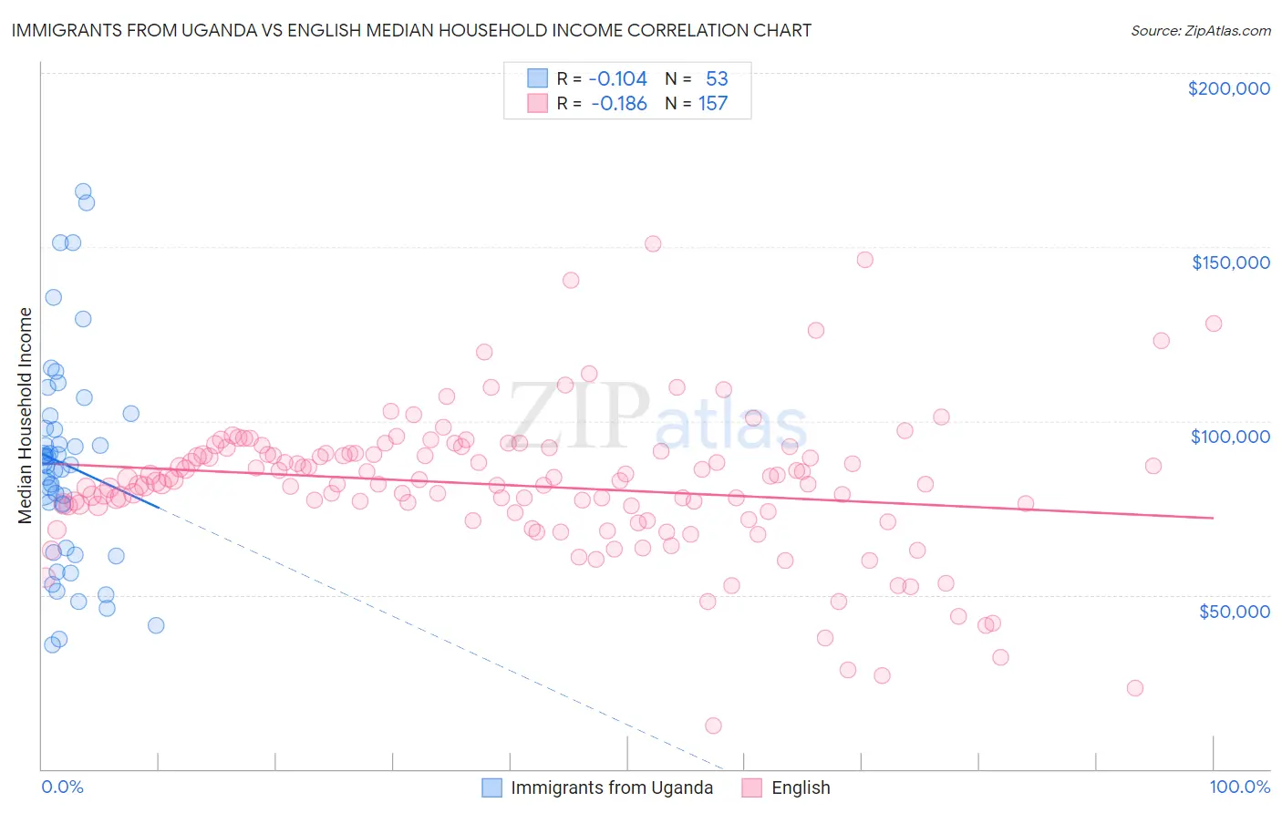 Immigrants from Uganda vs English Median Household Income