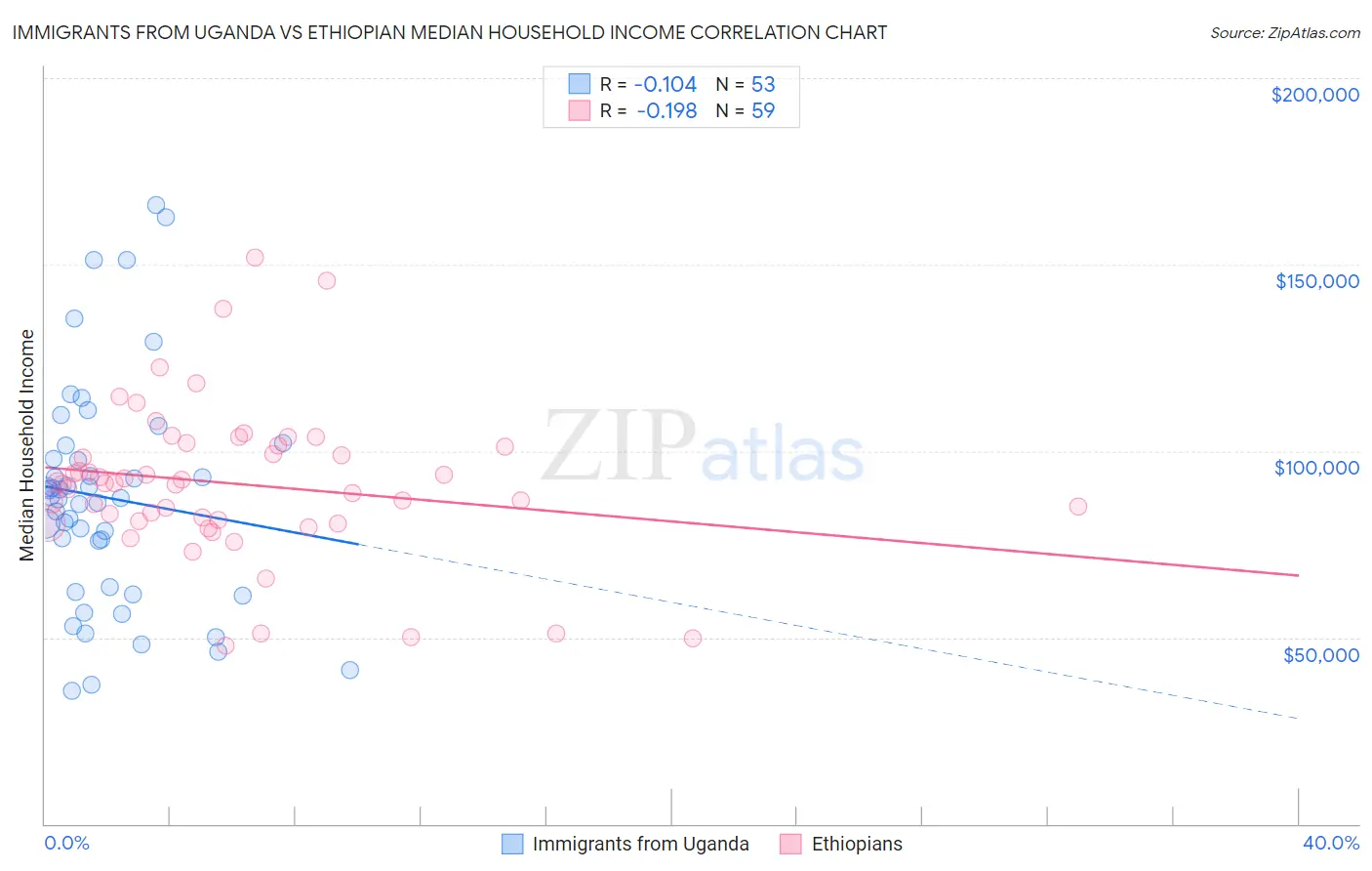 Immigrants from Uganda vs Ethiopian Median Household Income