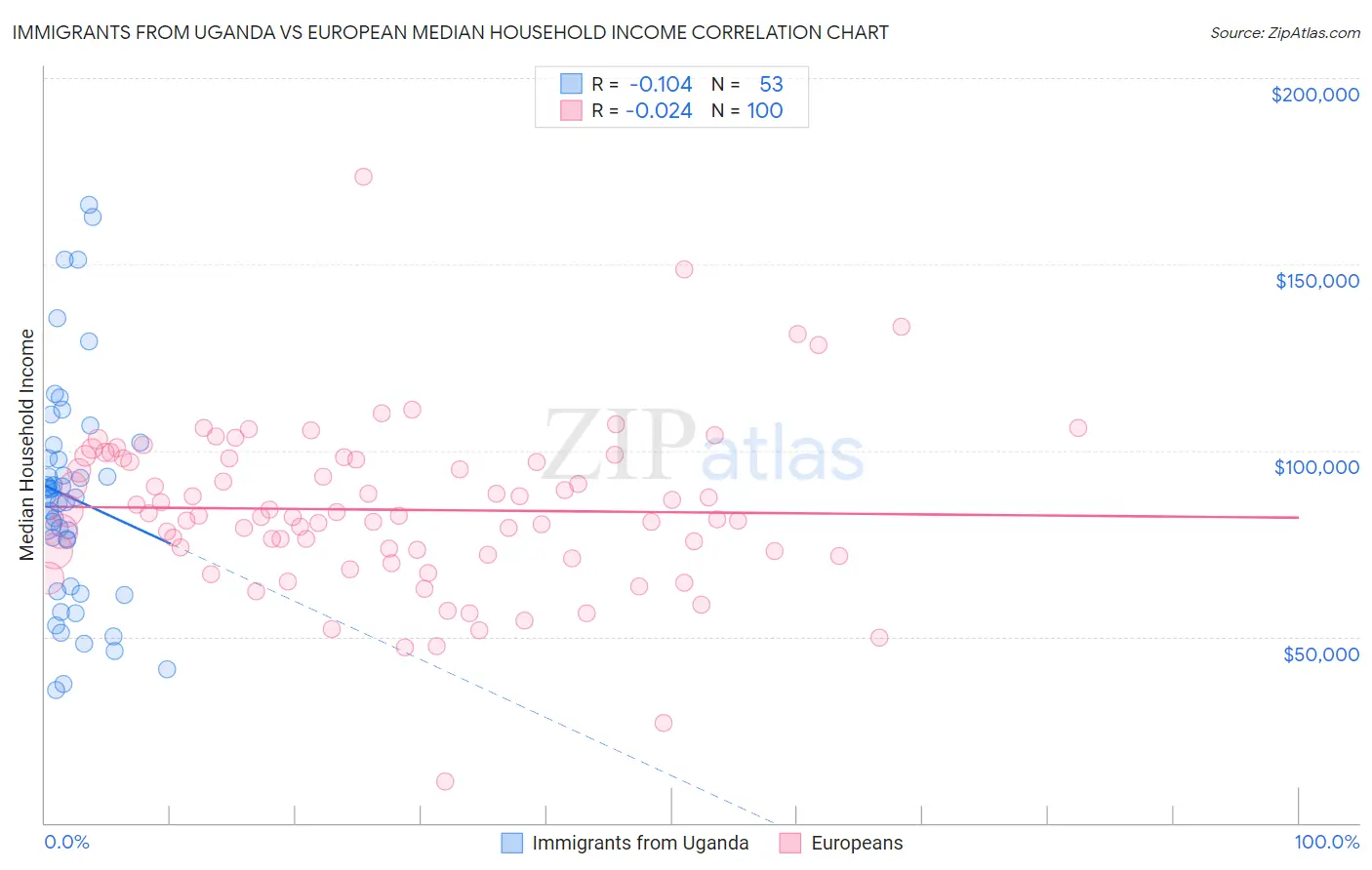 Immigrants from Uganda vs European Median Household Income