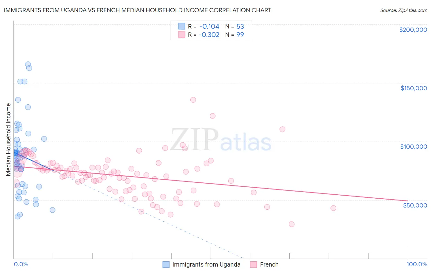 Immigrants from Uganda vs French Median Household Income