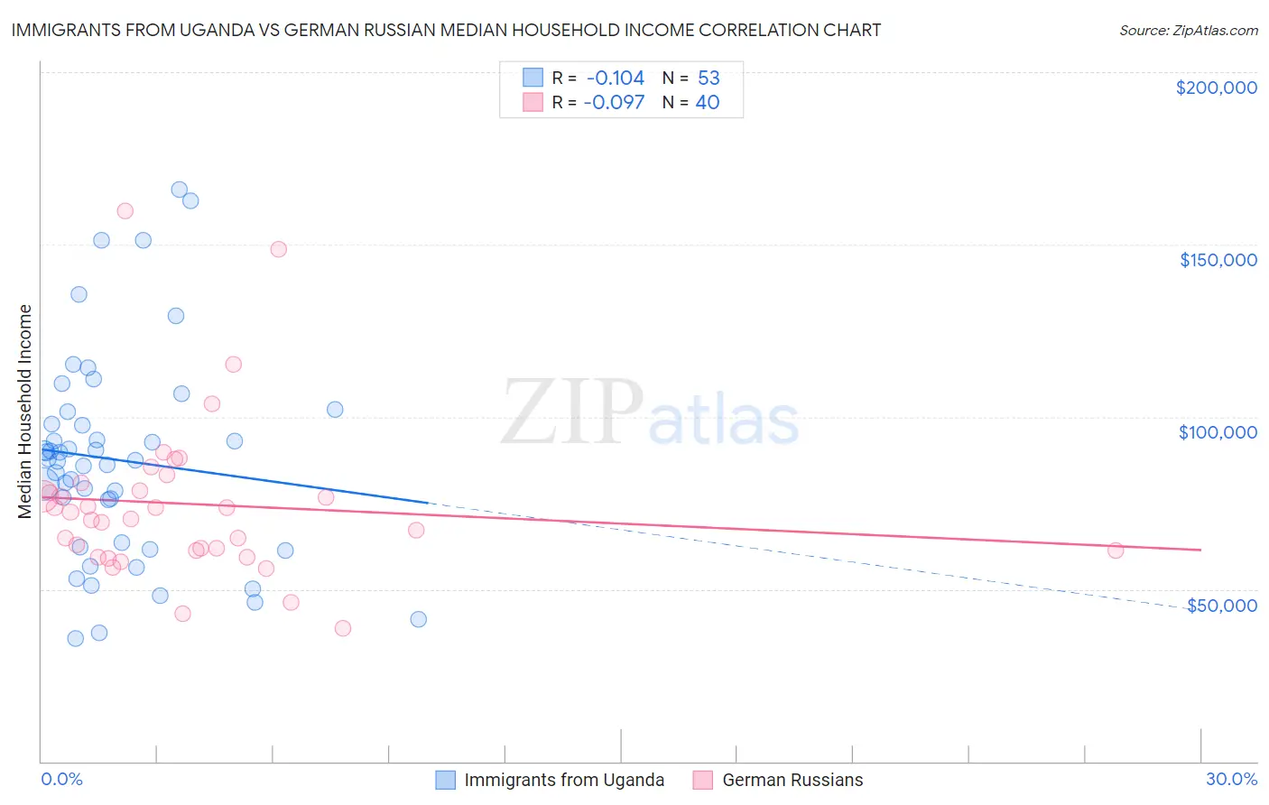 Immigrants from Uganda vs German Russian Median Household Income