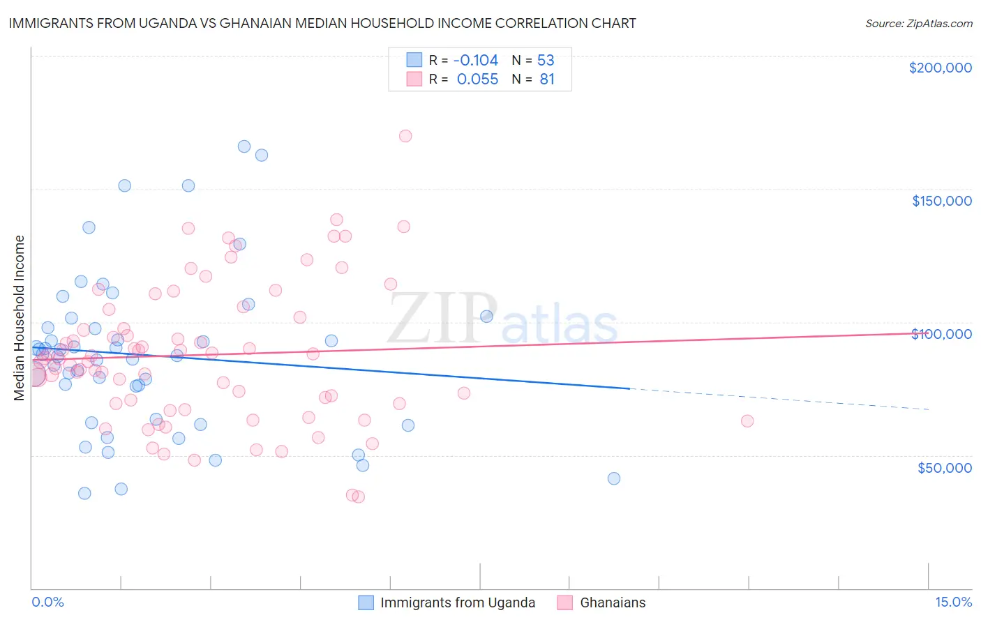 Immigrants from Uganda vs Ghanaian Median Household Income