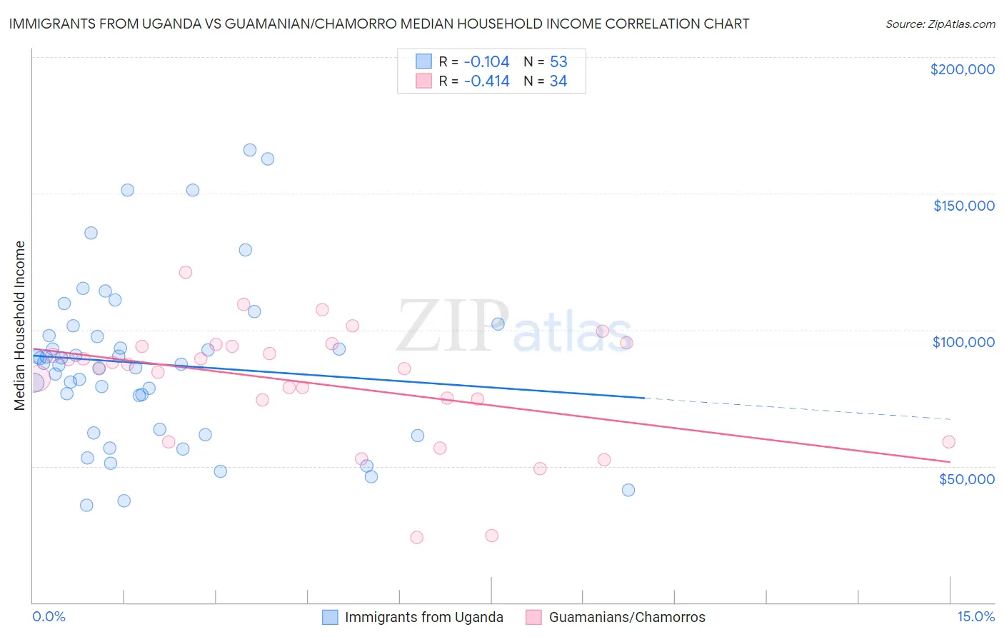 Immigrants from Uganda vs Guamanian/Chamorro Median Household Income