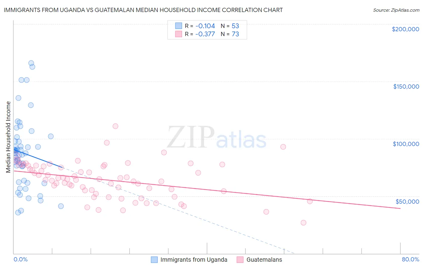 Immigrants from Uganda vs Guatemalan Median Household Income