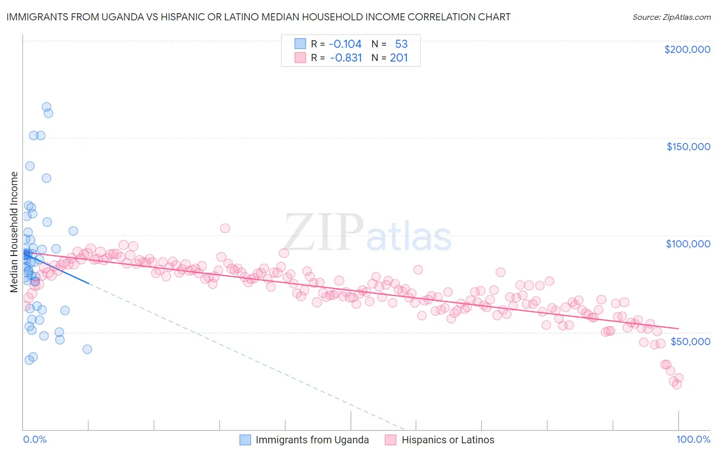 Immigrants from Uganda vs Hispanic or Latino Median Household Income