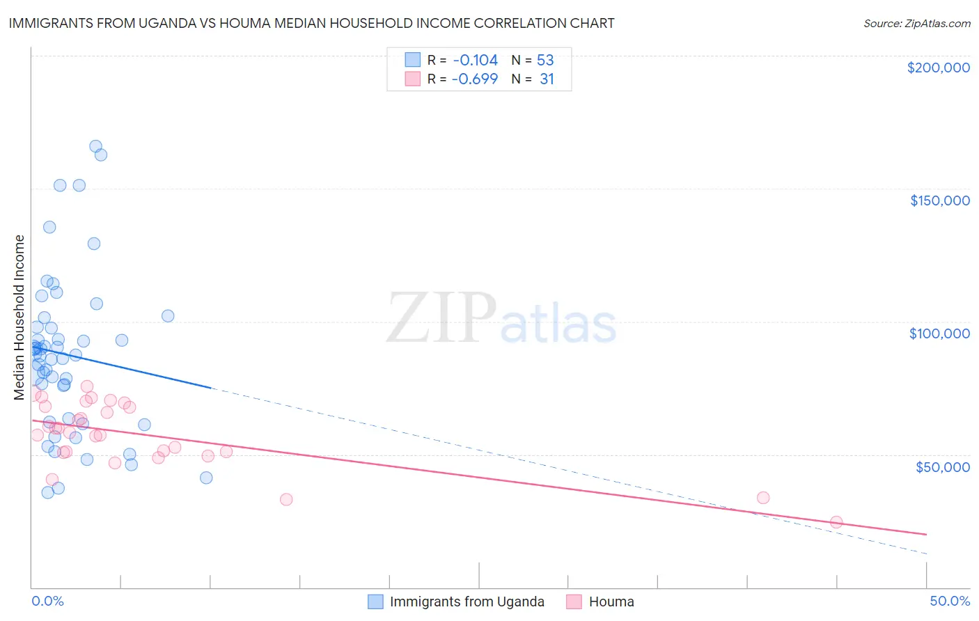 Immigrants from Uganda vs Houma Median Household Income