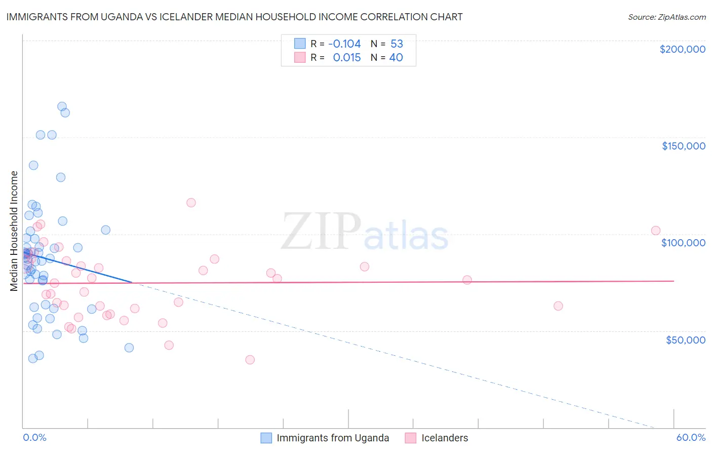 Immigrants from Uganda vs Icelander Median Household Income