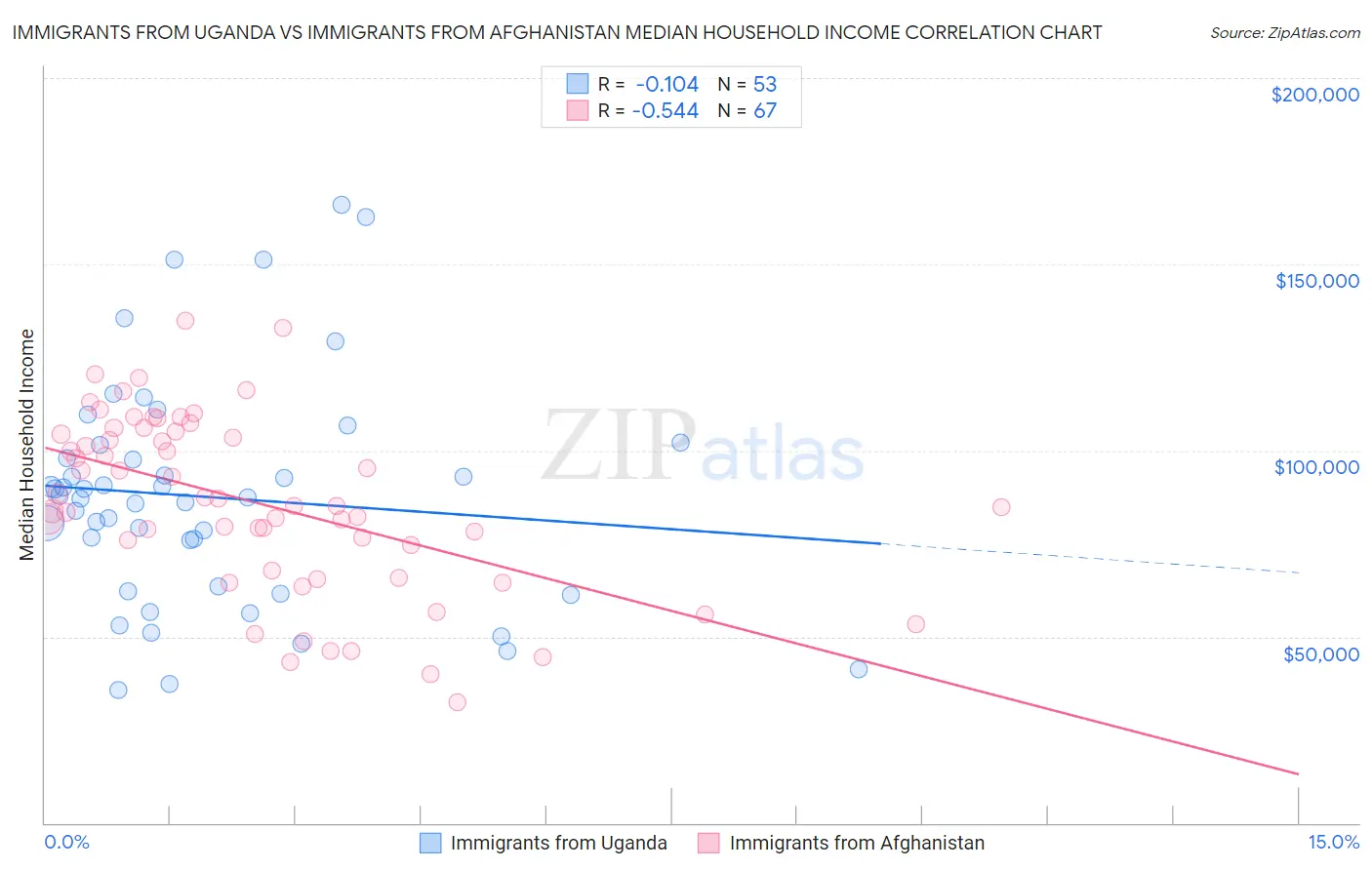 Immigrants from Uganda vs Immigrants from Afghanistan Median Household Income