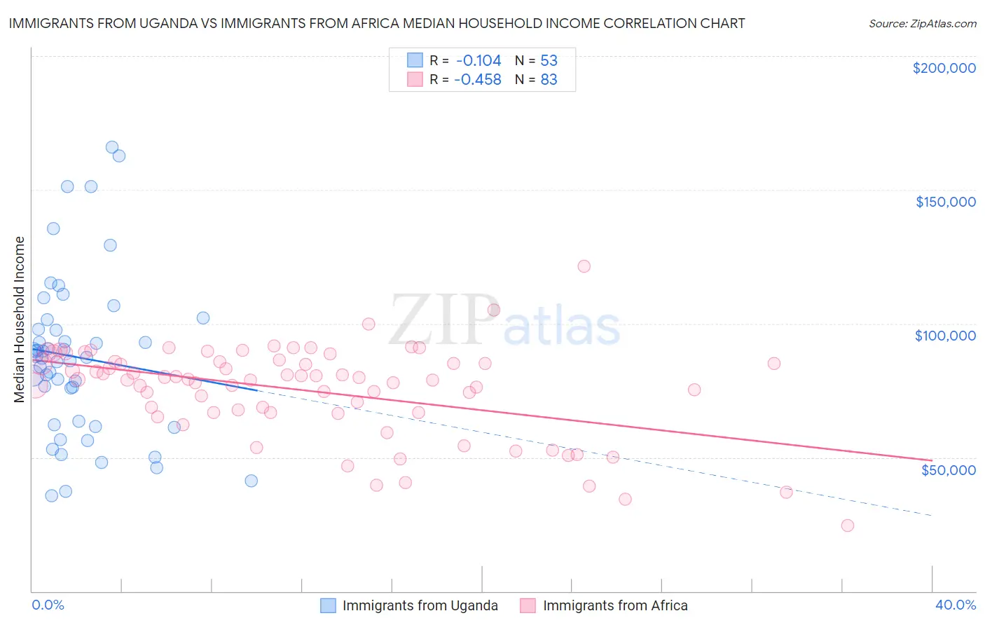 Immigrants from Uganda vs Immigrants from Africa Median Household Income