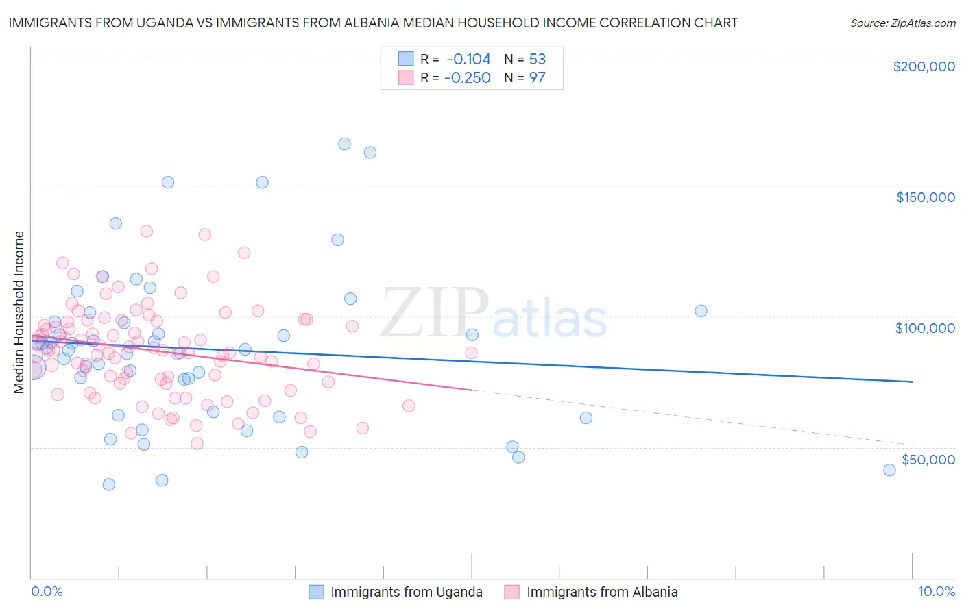 Immigrants from Uganda vs Immigrants from Albania Median Household Income
