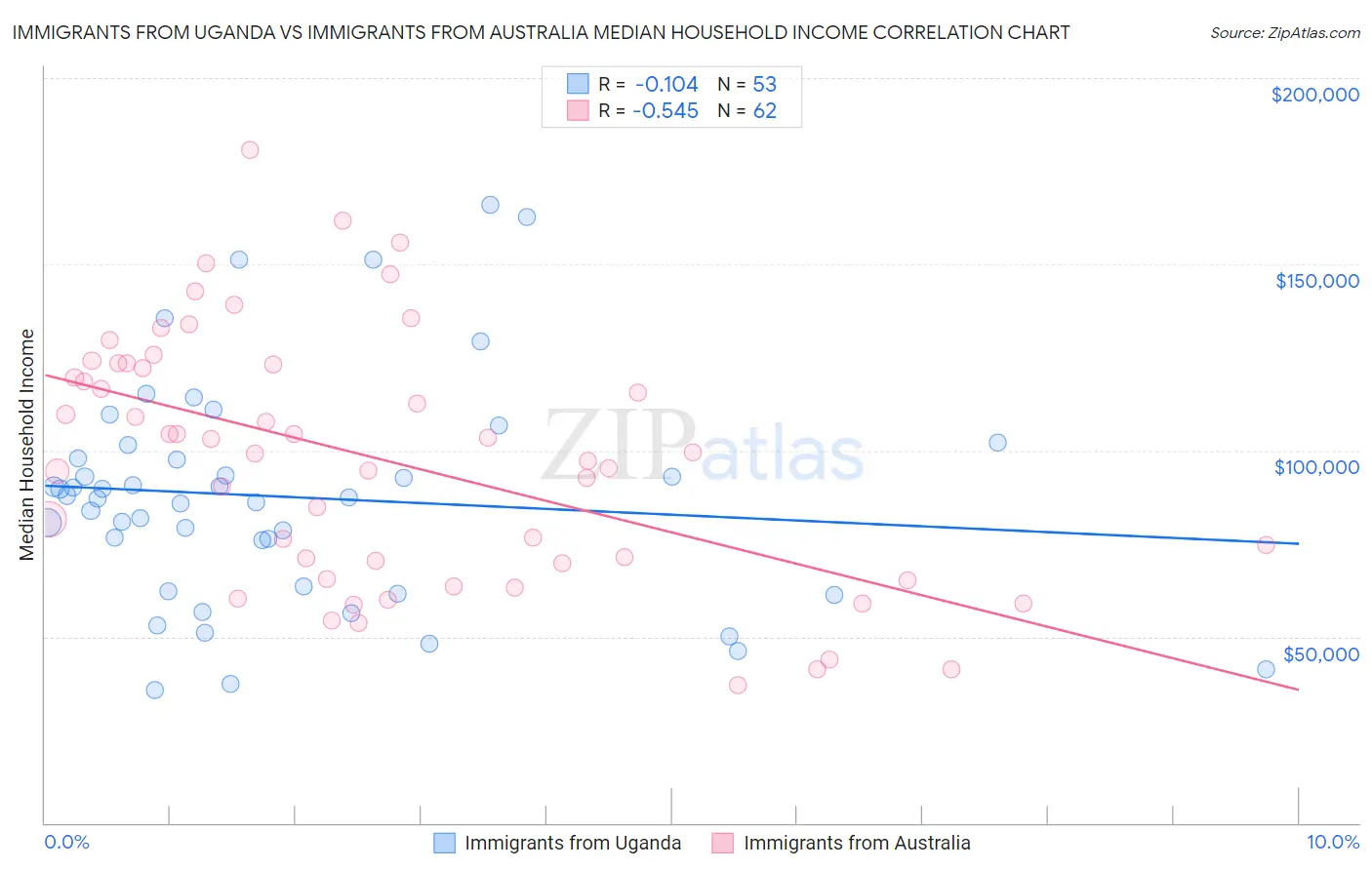 Immigrants from Uganda vs Immigrants from Australia Median Household Income