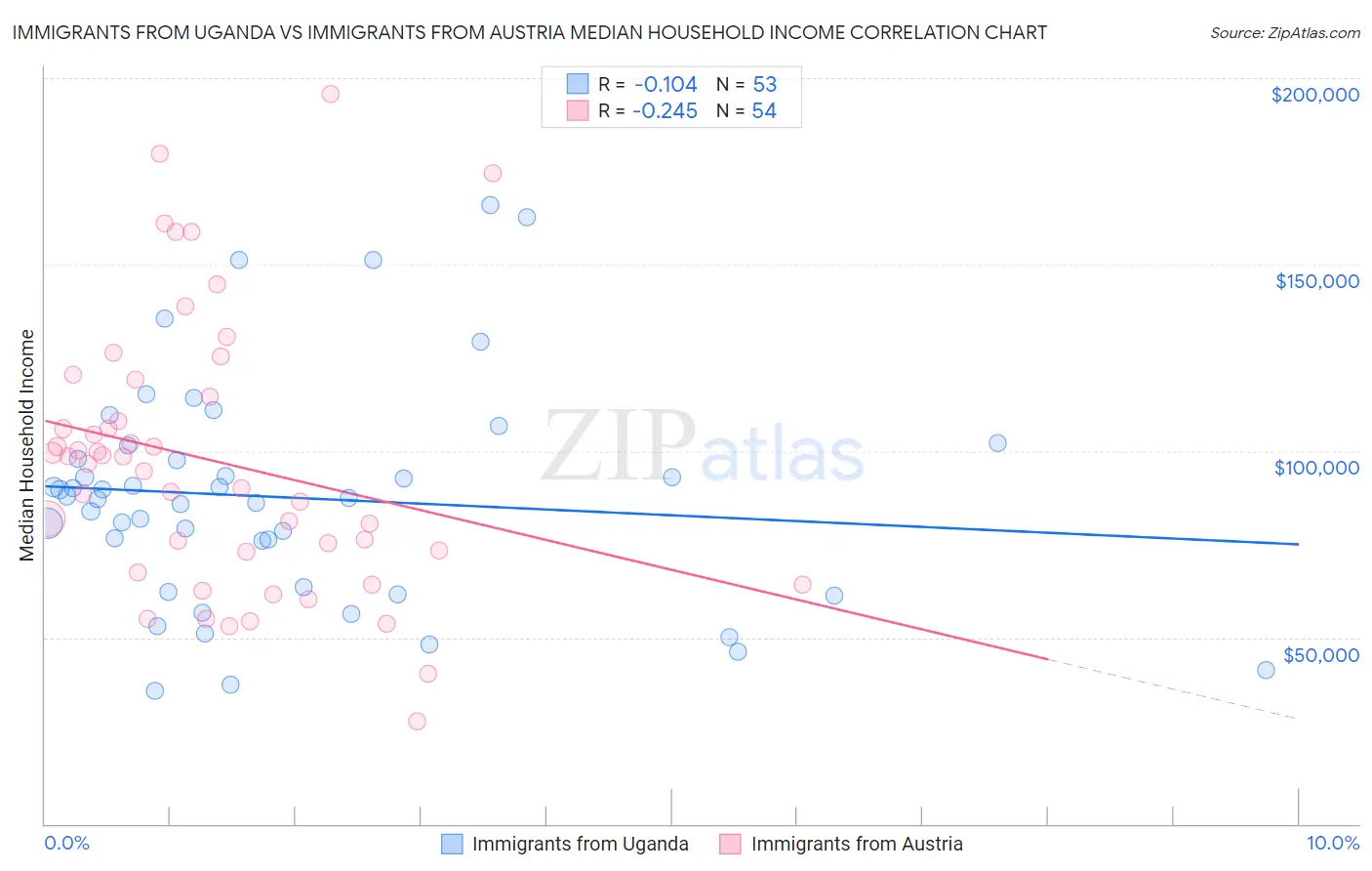 Immigrants from Uganda vs Immigrants from Austria Median Household Income