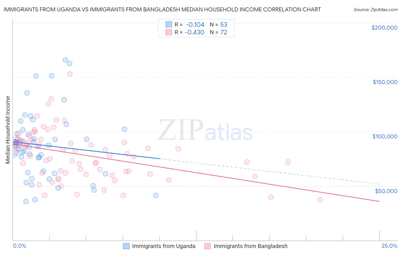 Immigrants from Uganda vs Immigrants from Bangladesh Median Household Income