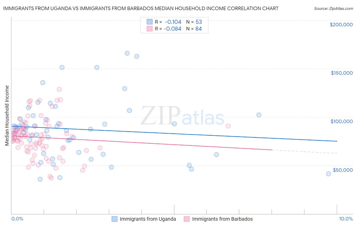 Immigrants from Uganda vs Immigrants from Barbados Median Household Income